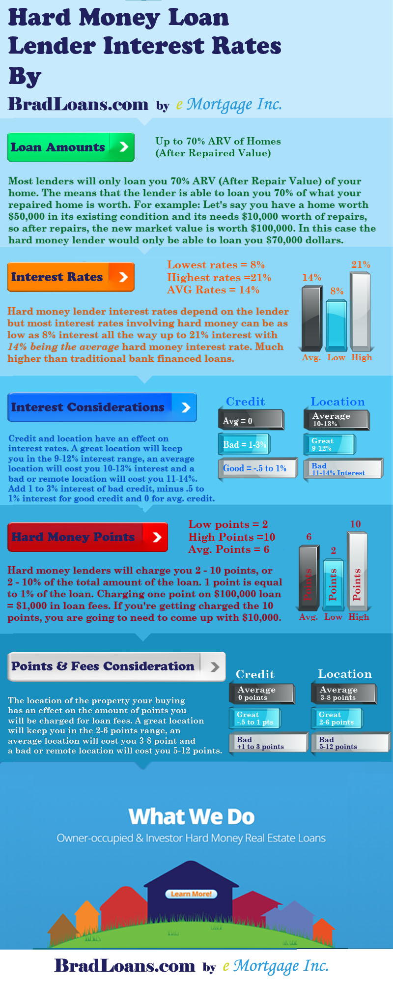 hard-money-lender-interest-rates-2015