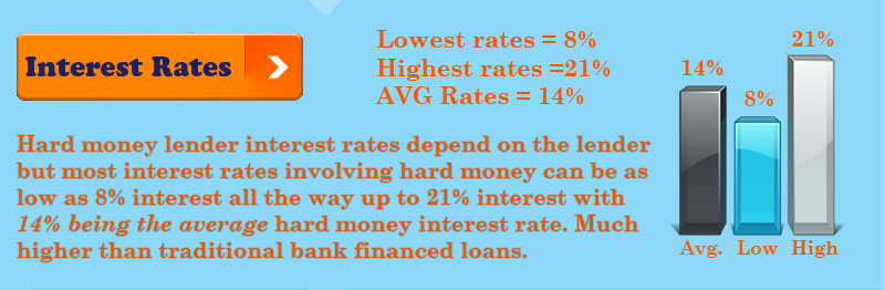 interest-rates-on-hard-money-loans-2015