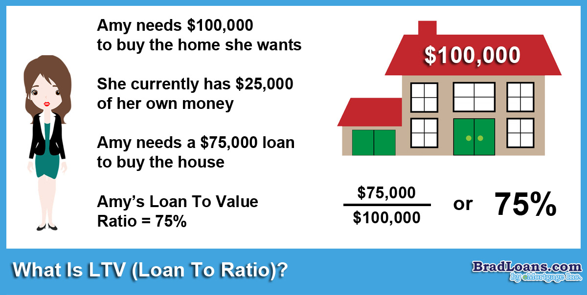 what-is-loan-to-value-ltv-ratio