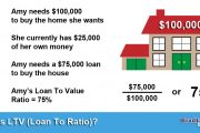 What Is LTV Loan To Value Ratio