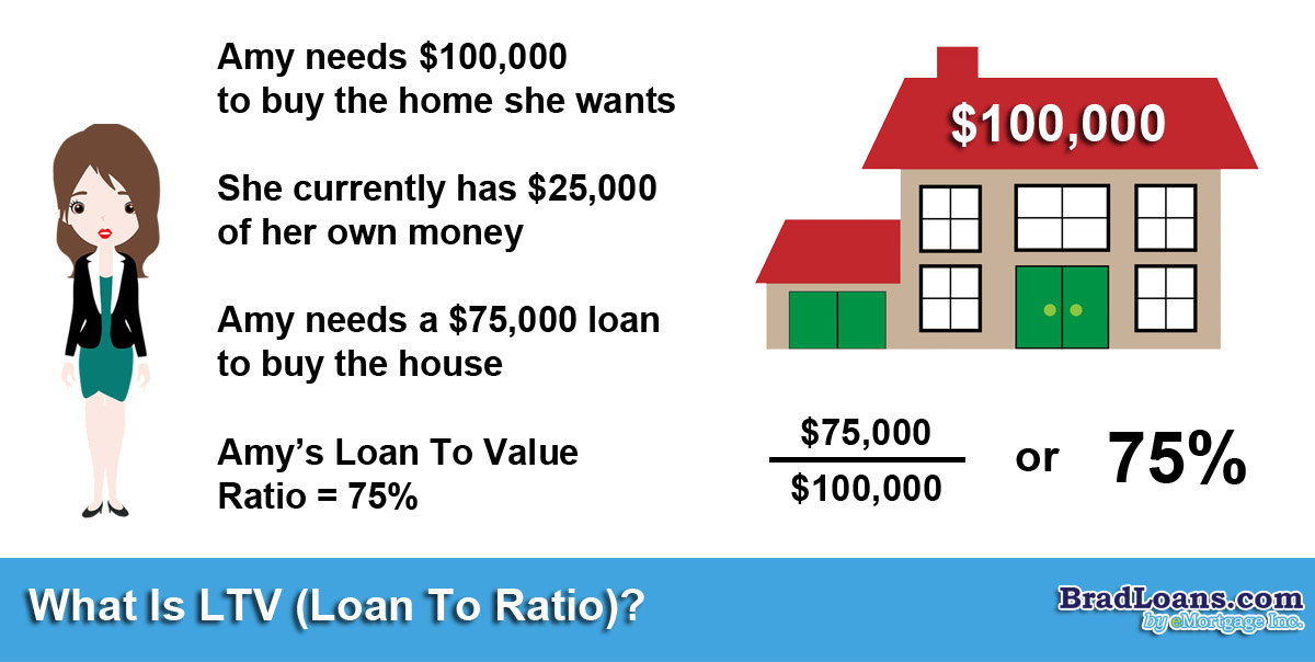 What Is LTV Loan To Value Ratio Brad Loans By EMortgage